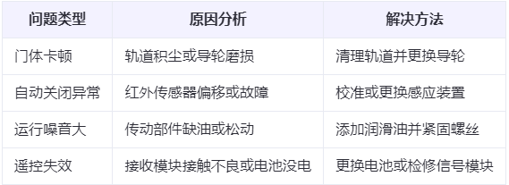 横山兰州厂房横山工业门常见问题与应对方案表