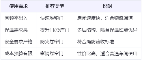 横山兰州厂房横山工业门选购建议